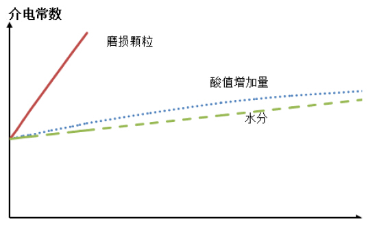 油液介电常数检测