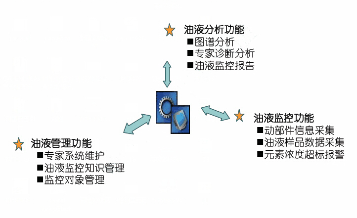 油液监测系统框架分析