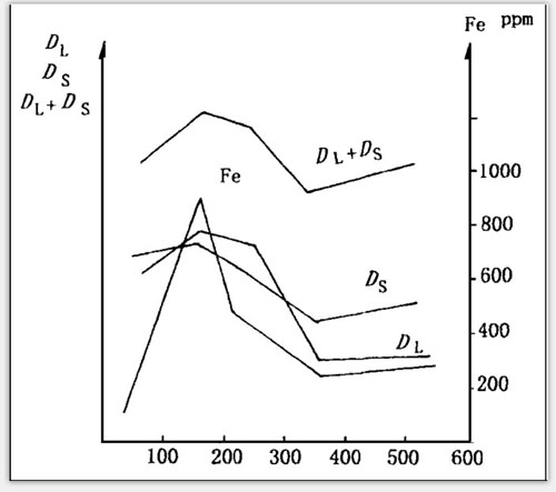 利用油液分析技术得到的该型柴油机的铁谱分析结果