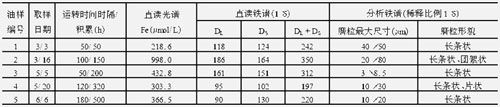 利用油液分析技术得到的该型柴油机的光谱分析结果