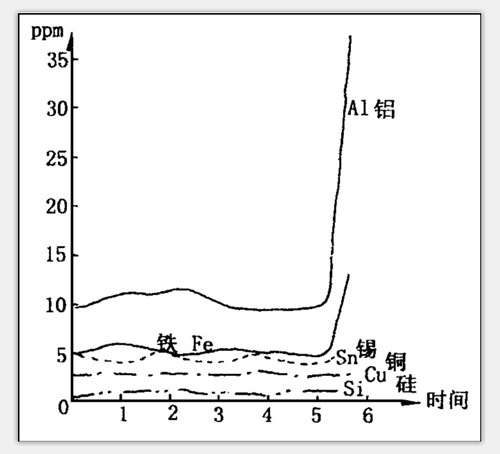 油样光谱分析数据