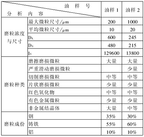 3#主排风机润滑系统磨粒浓度铁谱分析结果