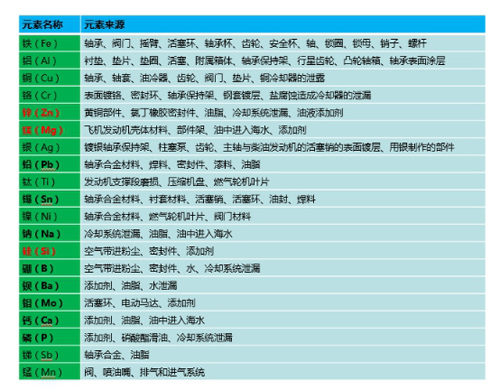 油液光谱元素分析来源一览表