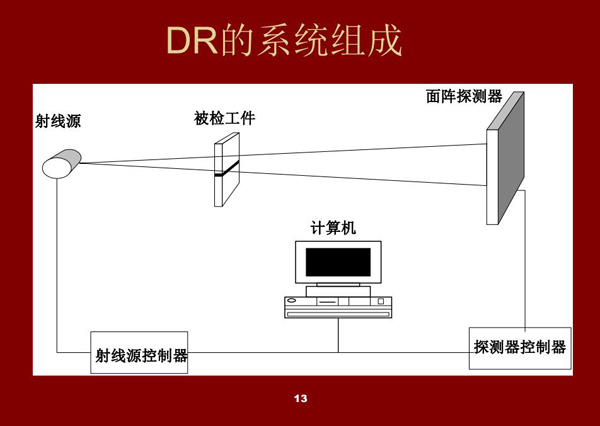 dr系统的组成架构：射线源、被检工件、面阵探测器、探测器控制器、射线源控制器、计算机设备