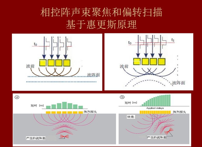 相控阵声束聚焦和偏转扫描基于惠更斯原理