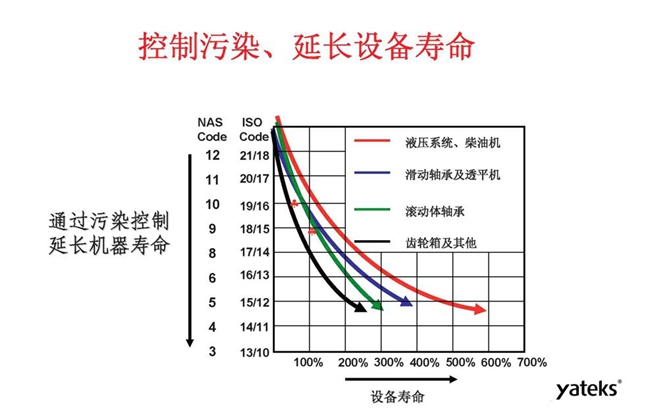 利用颗粒计数器可控制污染，延长机械设备使用寿命