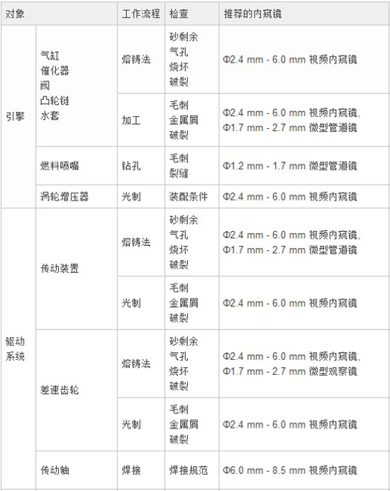 汽车各部件检测对象及对应推荐使用内窥镜