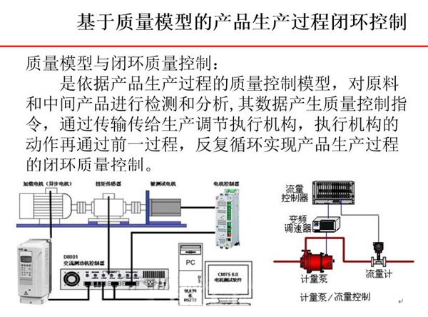 基于质量模型的产品生产过程闭环控制-质量模型依据产品生产过程中的质量控制模型对原料和中  间产品进行检测和分析，其数据产生质量控制指令。