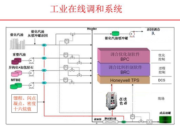 工业在线调和系统构成图