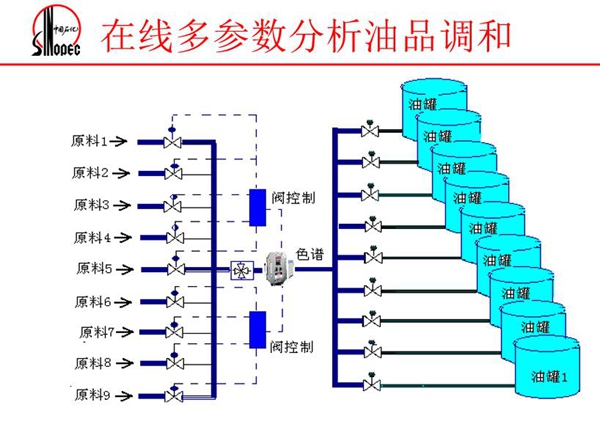 由原料、阀控制、色谱、油罐组成的在线多参数分析油品调和系统