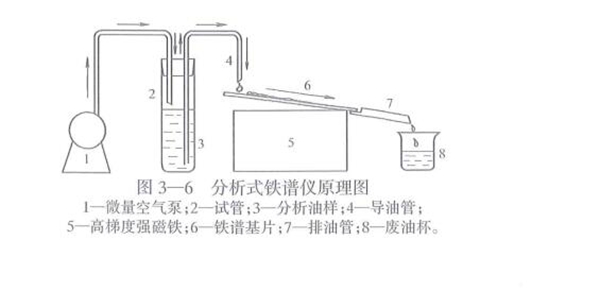 分析式铁谱仪原理图