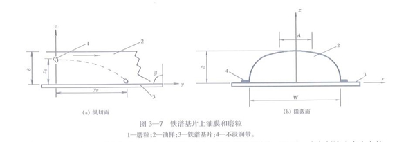 铁谱基片上油膜和磨粒计算公式