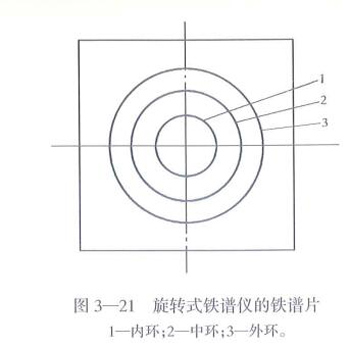 旋转式铁谱仪的铁谱片：内环、中环、外环