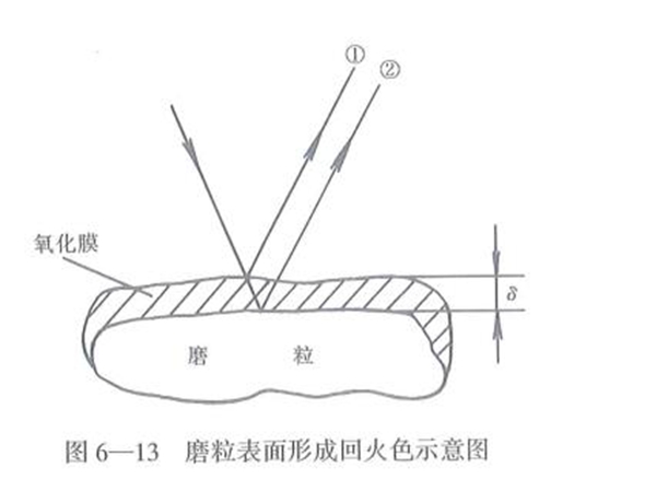 铁谱片加热分析法的原理