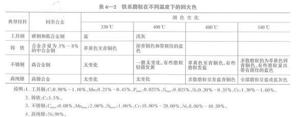 铁系磨粒在不同温度下的回火色