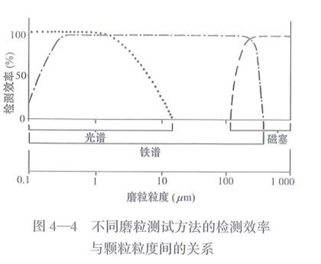 不同磨粒测试方法的检测效率与颗粒度间的关系