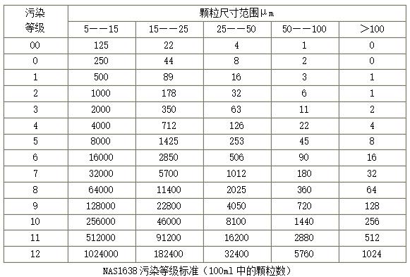 nas1638污染等级标准（100ml中的颗粒数）