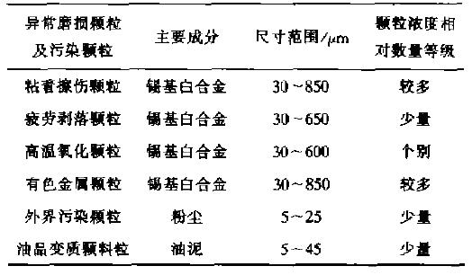 滤芯润滑油磨损和污染颗粒特性